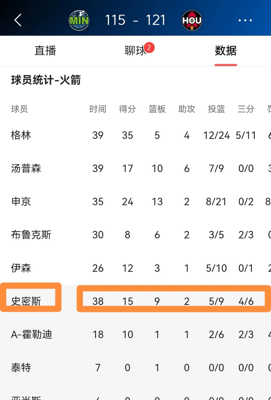 包含火箭取得连胜，以4-2淘汰掘金晋级的词条